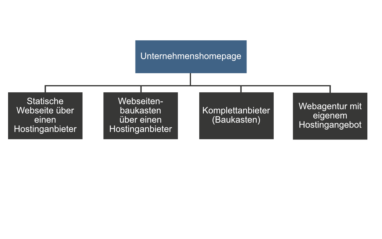 Grafische Darstellung der Möglichkeiten eine Unternehmenshomepage zu erstellen.